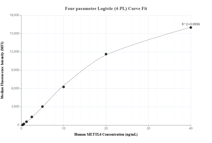 Cytometric bead array standard curve of MP01116-1